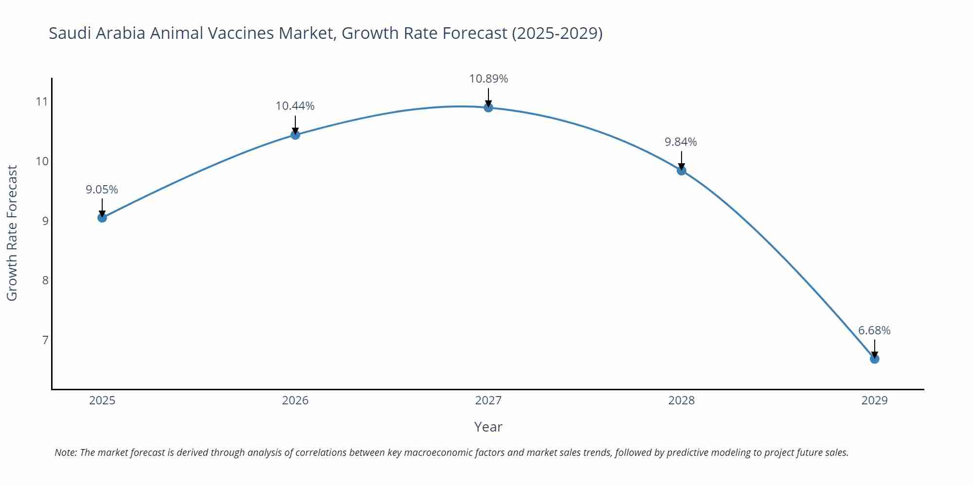 Saudi Arabia Animal Vaccines Market Growth Rate